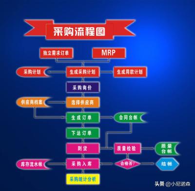 餐饮企业管理中的采购工作流程详解